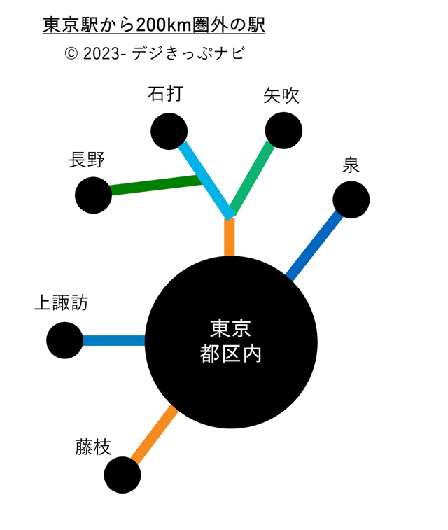 東京都区内となる駅範囲