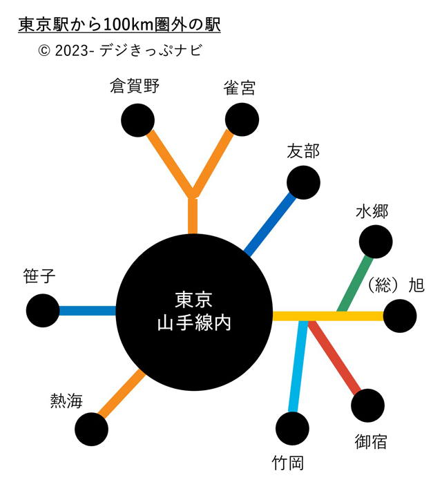 東京山手線内となる駅範囲