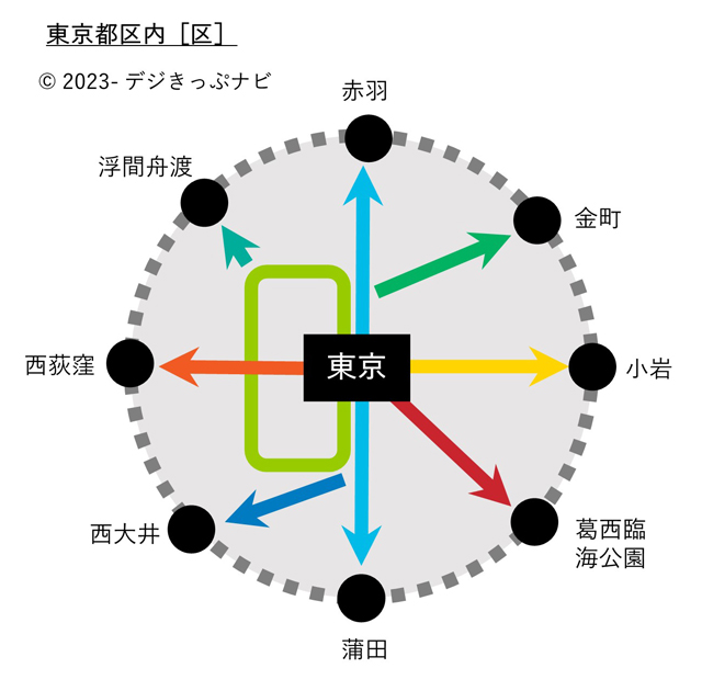 東京都区内