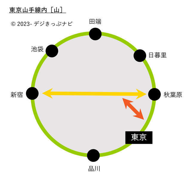 東京山手線内