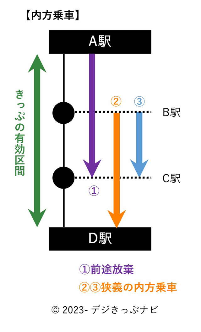 内方乗車説明図