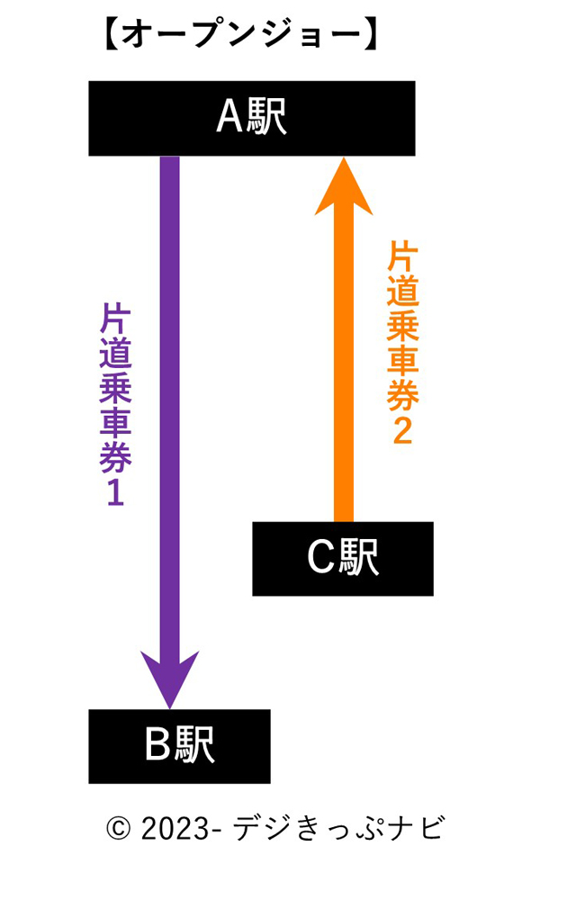 オープンジョー説明図