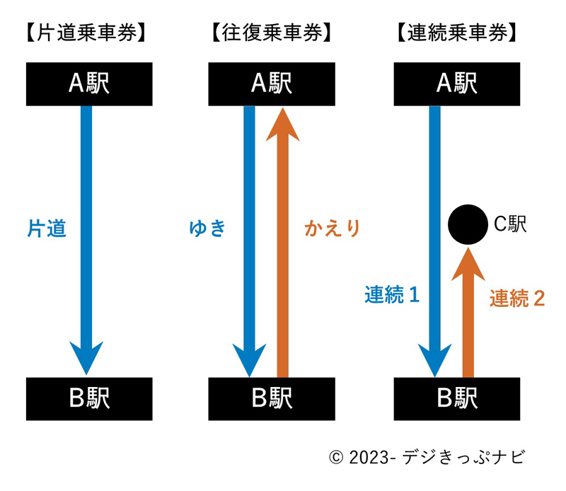 普通乗車券の種別