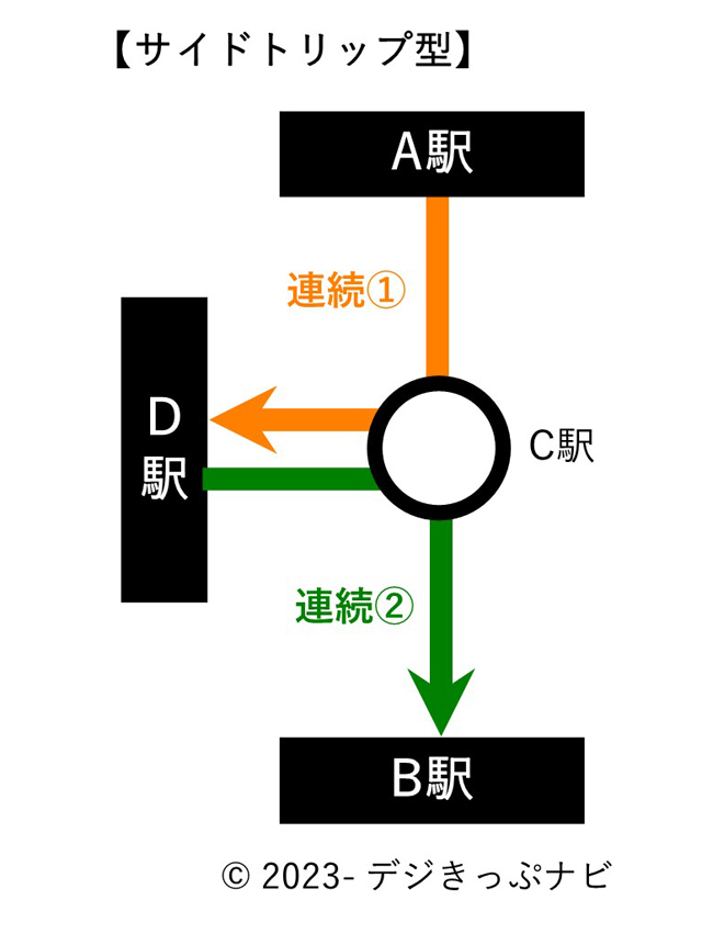 サイドトリップ型