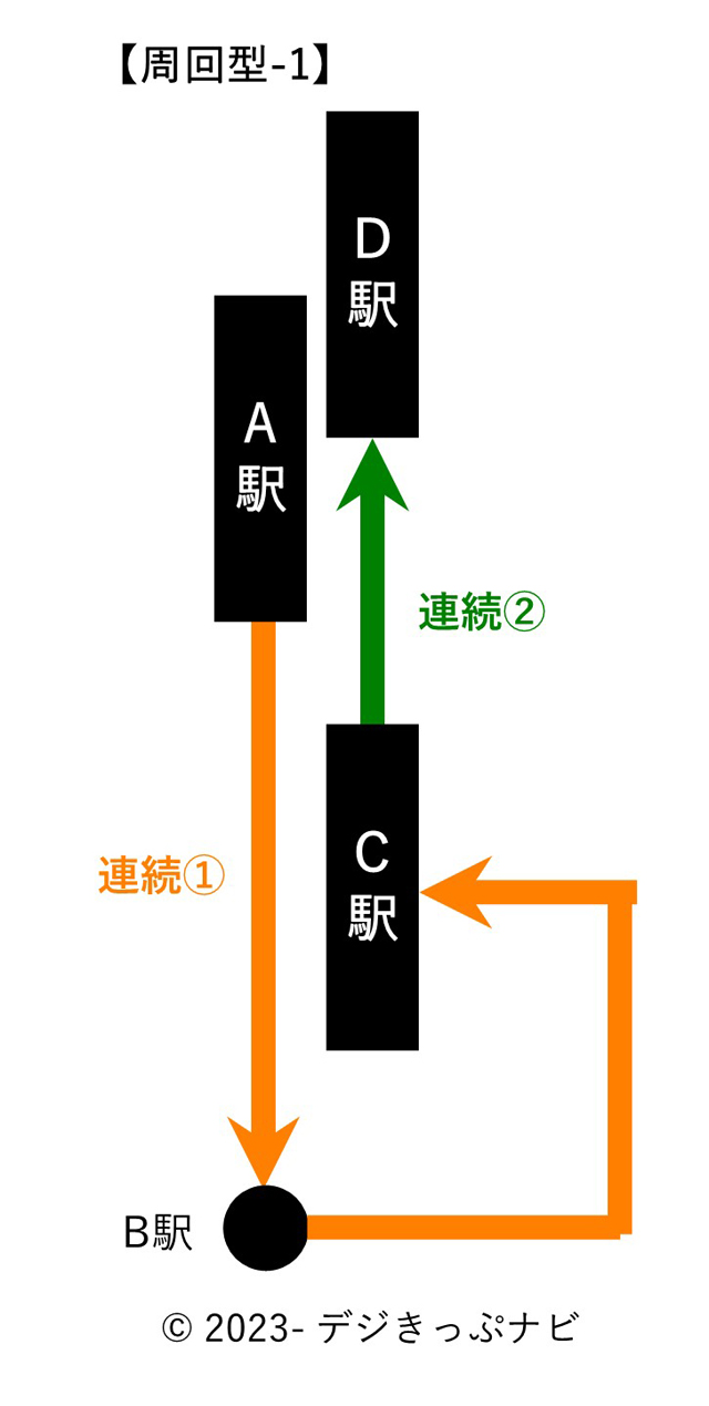 周回型１