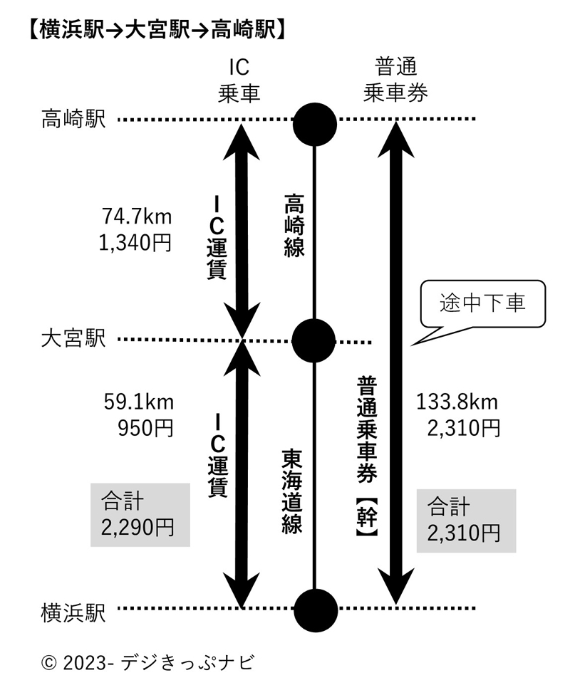 横浜駅から高崎駅までの運賃比較図