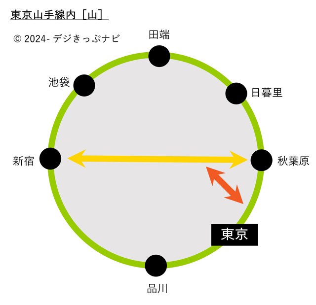 東京山手線内ゾーン図