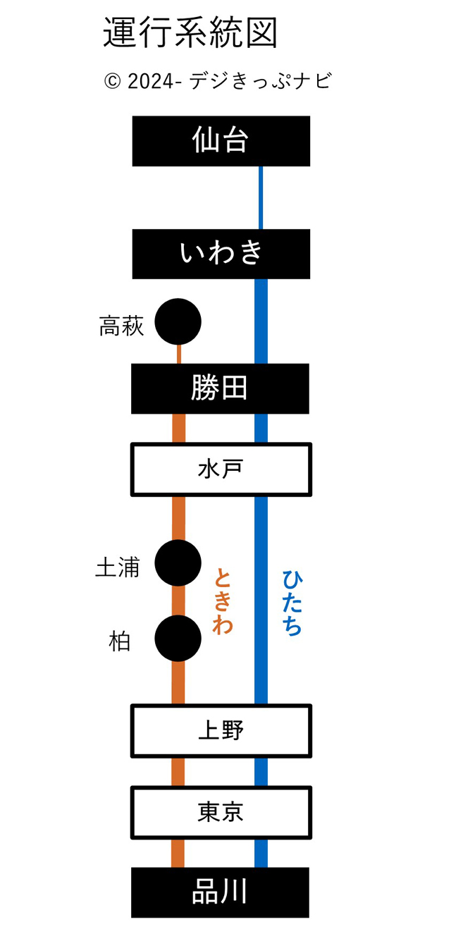 常磐線特急系統図