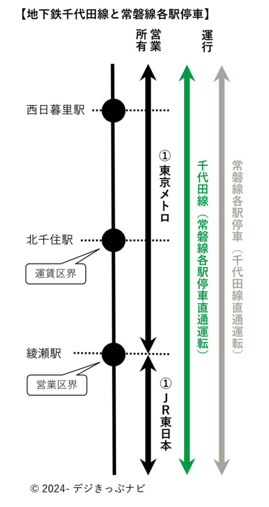 千代田線と常磐線各駅停車