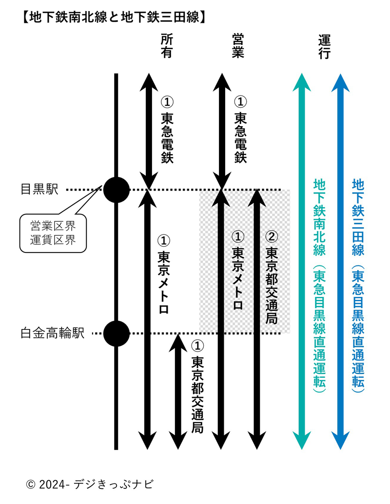 東京地下鉄南北線と都営三田線