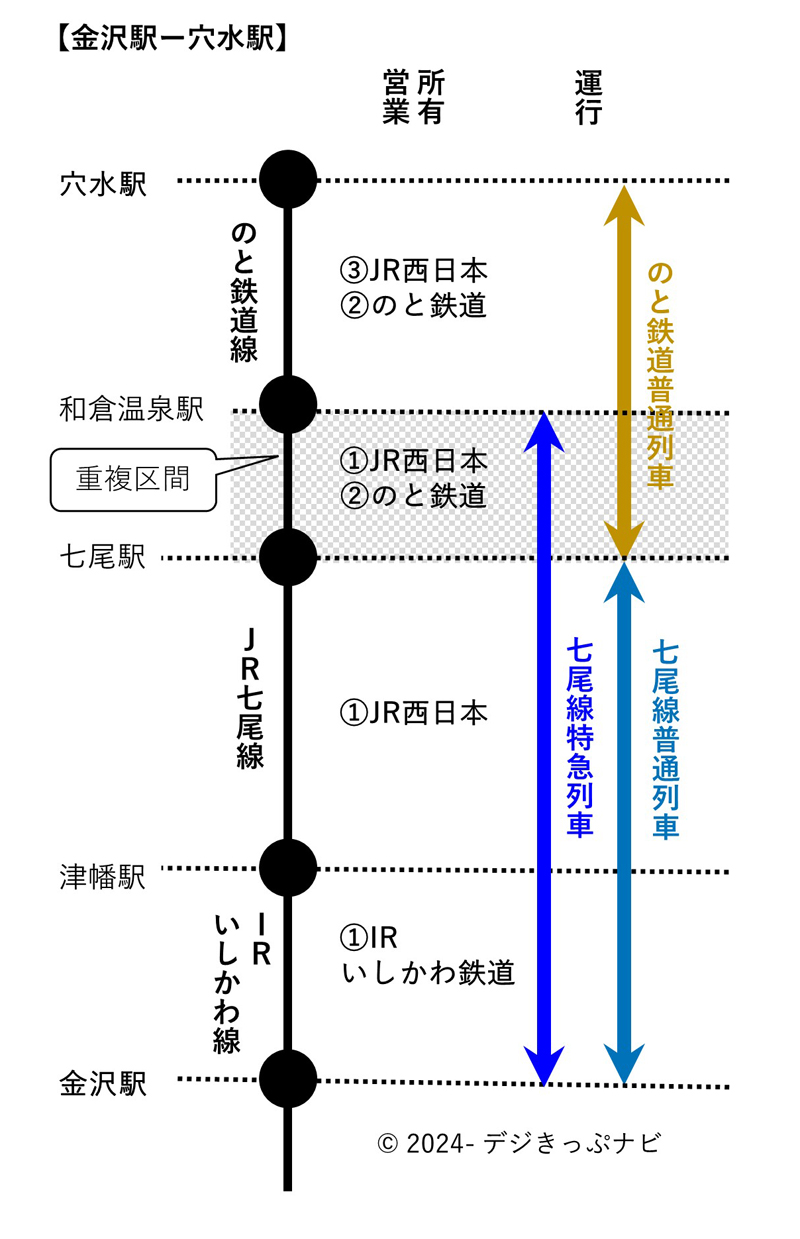 金沢駅から穴水駅間路線の所有と運行分担