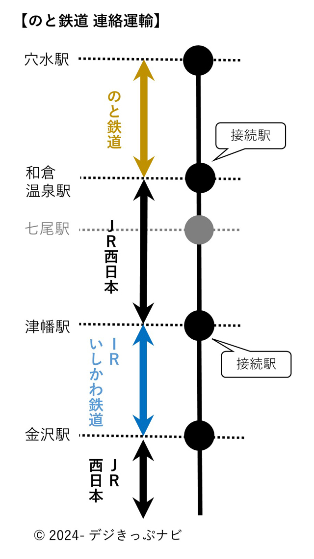 のと鉄道連絡運輸