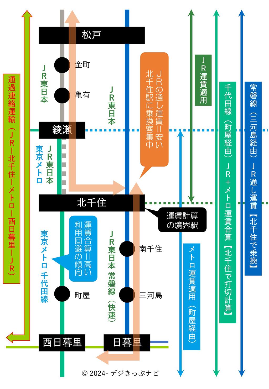 千代田線と常磐線各駅停車乗車形態のすべて