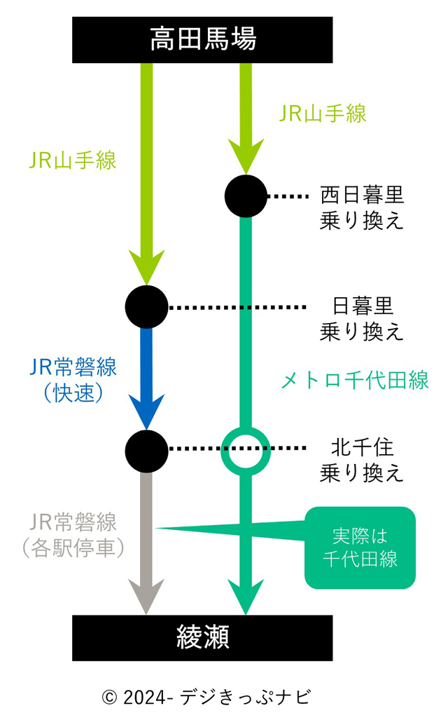 高田馬場駅から綾瀬駅までの経由別乗換駅