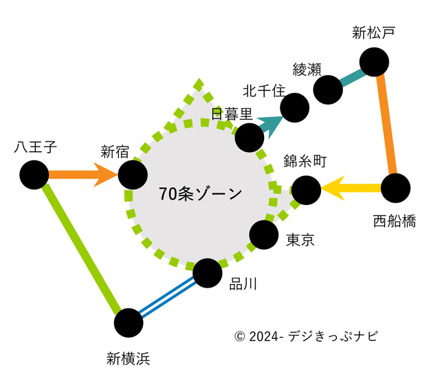 綾瀬駅から北千住駅ゆき乗車券経路図