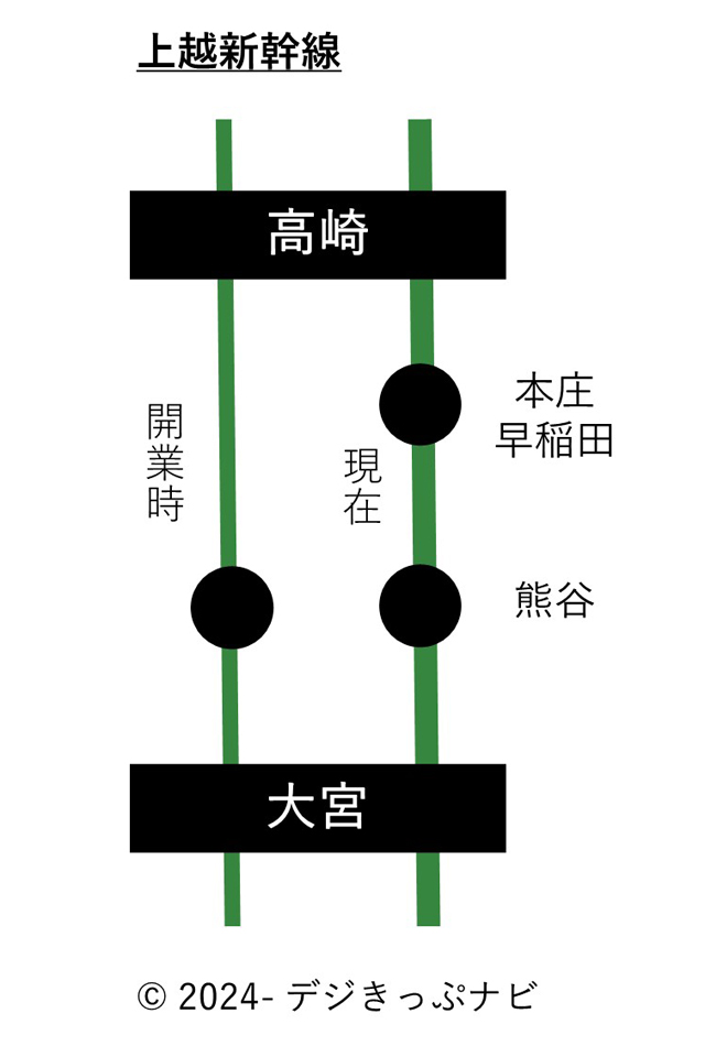 上越新幹線大宮駅から高崎駅までの区間