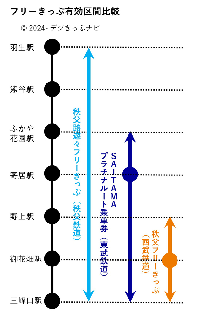 秩父鉄道線内フリー乗車区間比較図