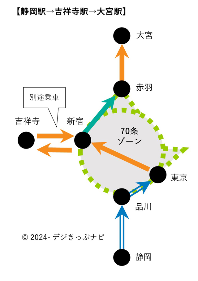 静岡駅から大宮駅までの経路図