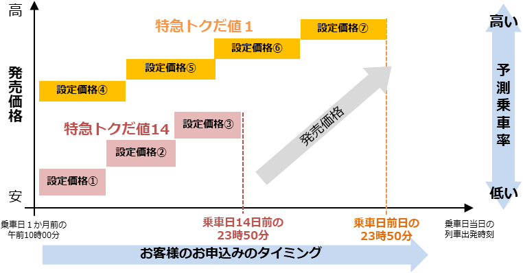 トクだ値価格変動イメージ