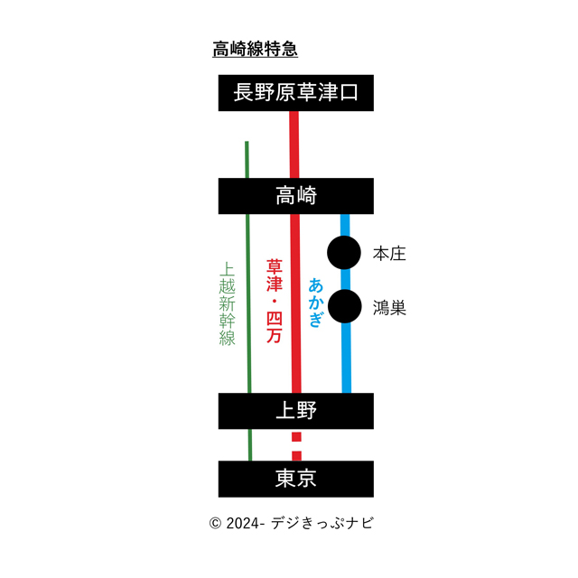 高崎線特急系統図