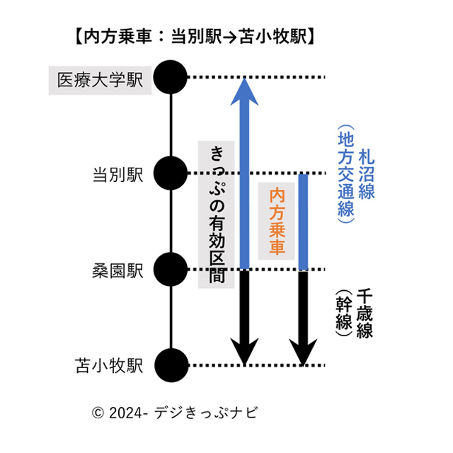 当別駅から苫小牧駅までの内方乗車図