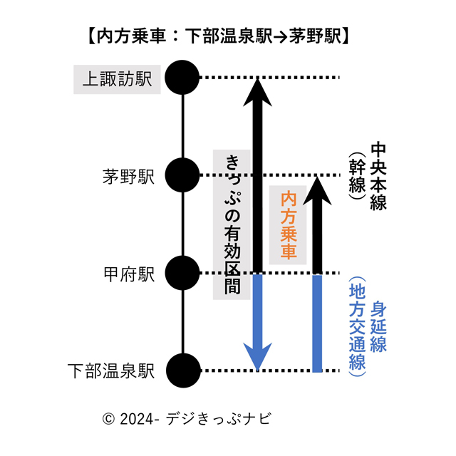 下部温泉駅から茅野駅までの内方乗車図