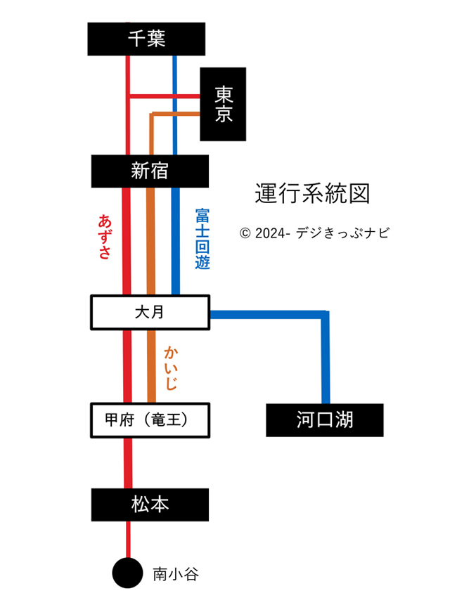 中央線特急系統図