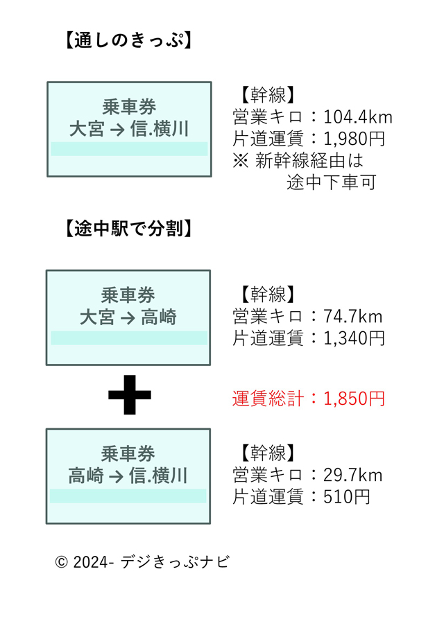 分割きっぷの購入イメージ大宮駅から横川駅まで