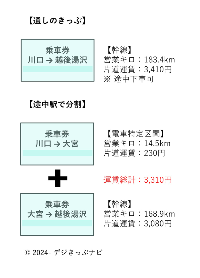 分割きっぷの購入イメージ川口駅から越後湯沢駅まで