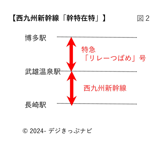 西九州新幹線幹特在特設定区間