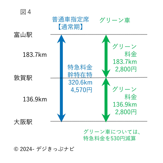 富山駅から大阪駅までの特急料金明細