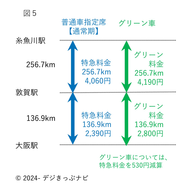 糸魚川駅から大阪駅までの特急料金明細