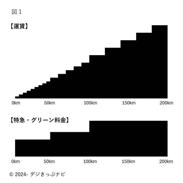 距離帯ごとの運賃と料金