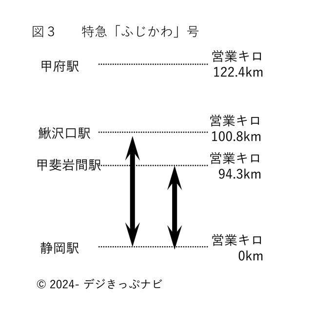 特急ふじかわ号営業キロ程