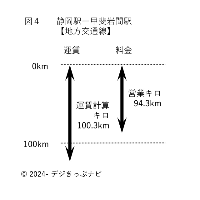 静岡駅から甲斐岩間駅までのキロ程