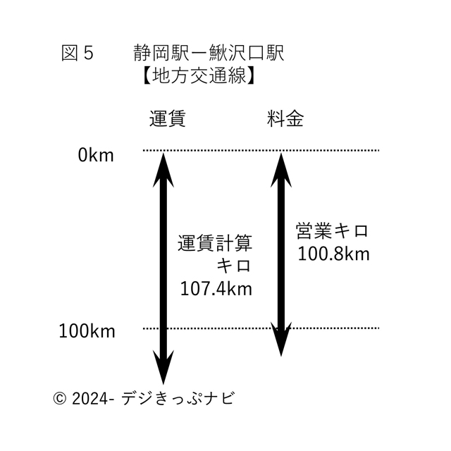 静岡駅から鰍沢口駅までのキロ程