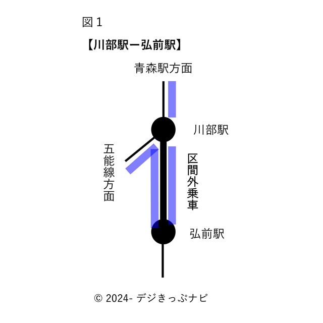 川部駅ー弘前駅間にかかる区間外乗車特例