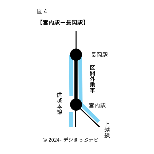 宮内駅ー長岡駅間にかかる区間外乗車の特例