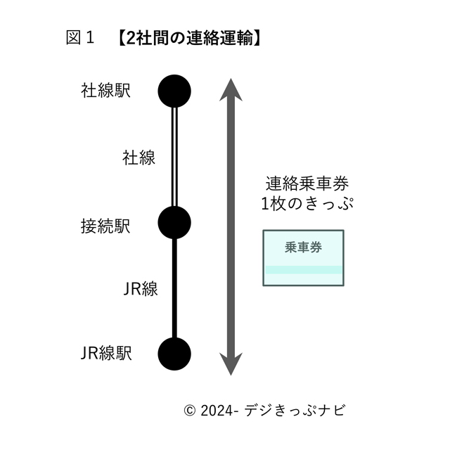 一般的な連絡運輸の経路イメージ