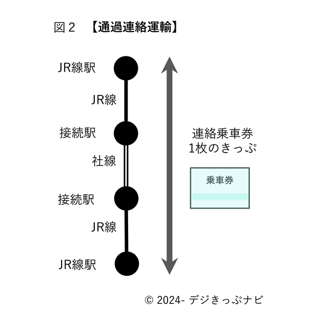 通過連絡運輸の経路イメージ