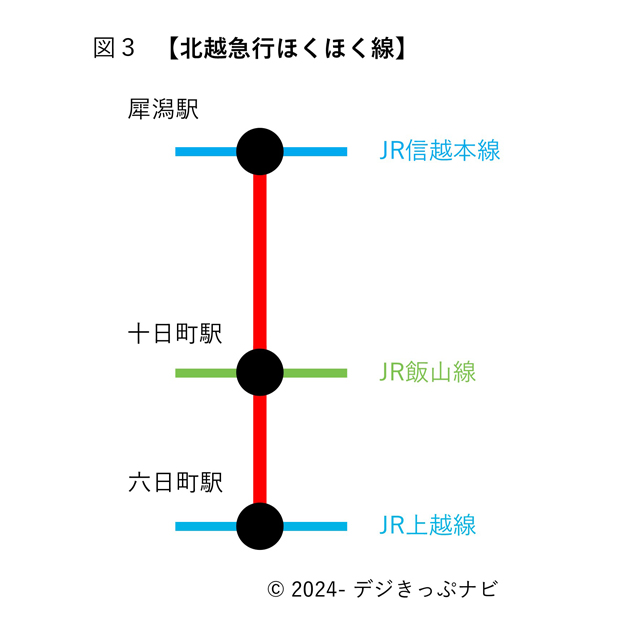 北越急行ほくほく線経路図