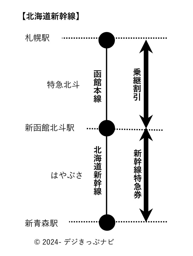 北海道新幹線の乗り継ぎイメージ