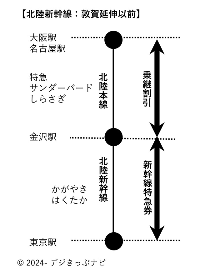 北陸新幹線の乗り継ぎイメージ：敦賀延伸以前