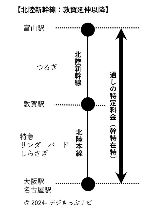 北陸新幹線の乗り継ぎイメージ：敦賀延伸以降