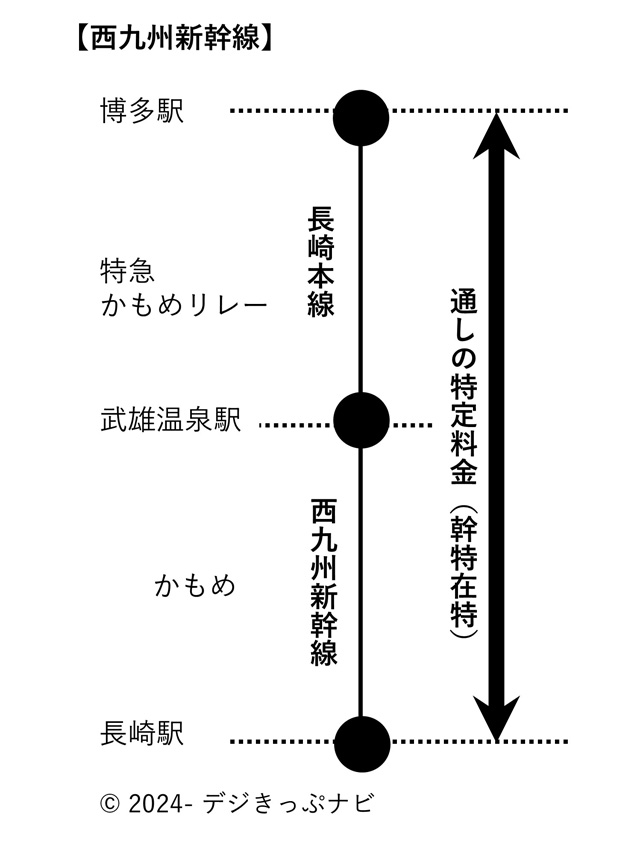 西九州新幹線の乗り継ぎイメージ