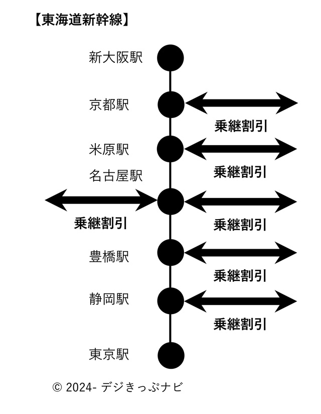 東海道新幹線にかかる乗継割引のイメージ