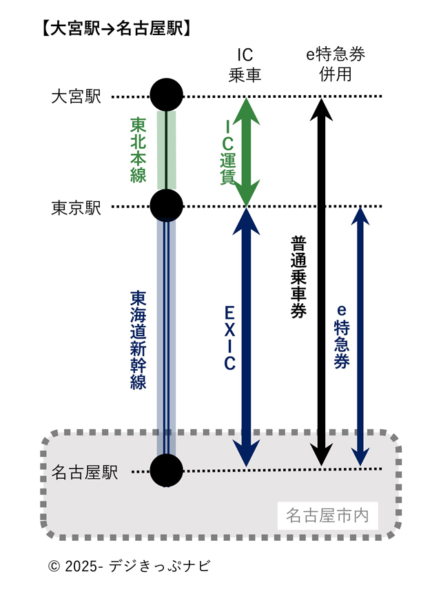 大宮駅から名古屋駅までの経路図