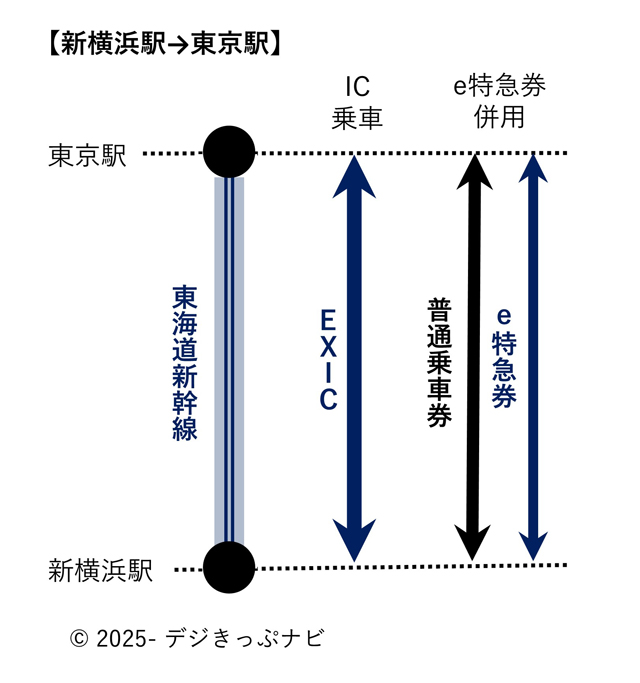 新横浜駅から東京駅までの経路図