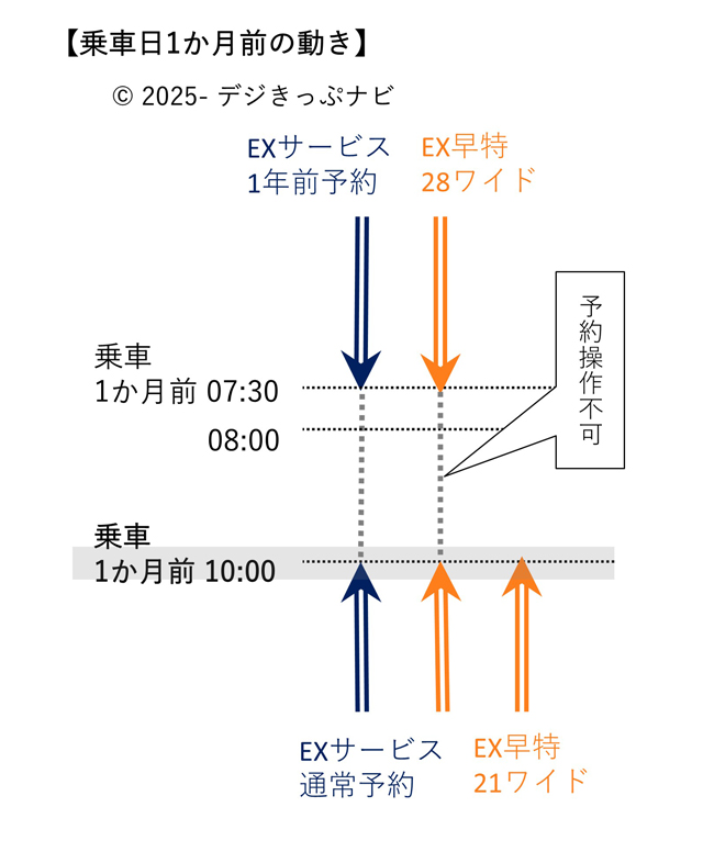 EXサービス乗車1か月前の時間の流れ