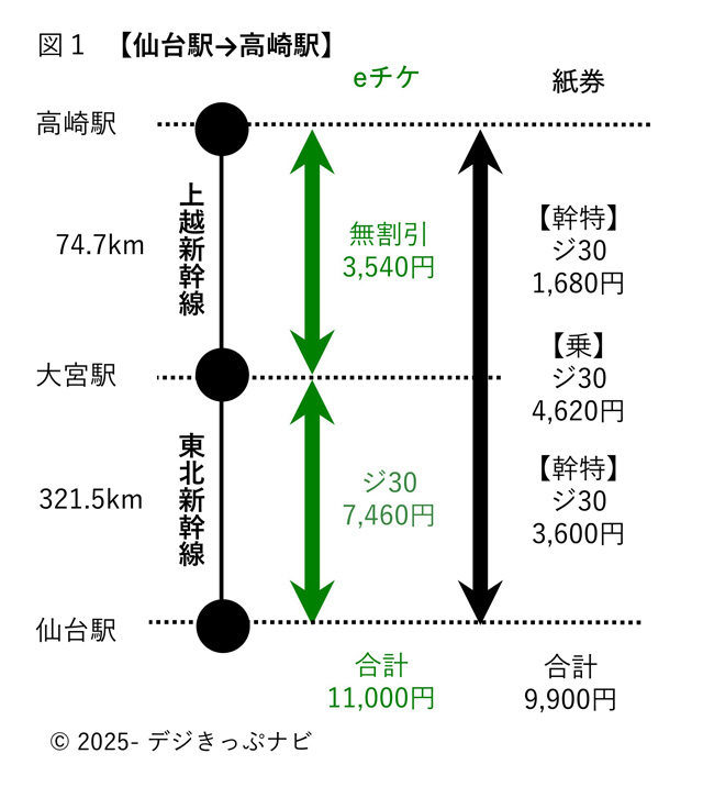 仙台駅から高崎駅までの料金比較図